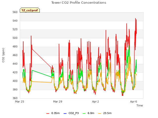 Explore the graph:Tower CO2 Profile Concentrations in a new window