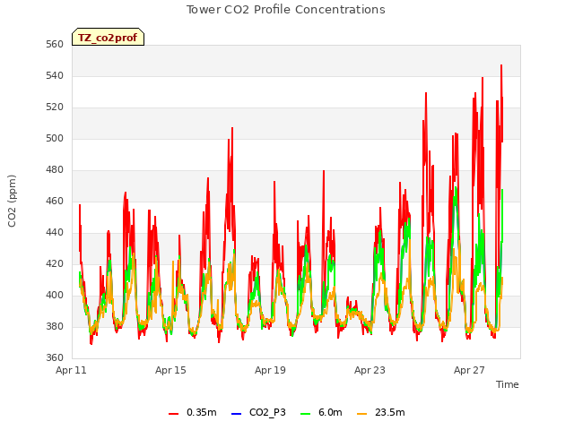 Explore the graph:Tower CO2 Profile Concentrations in a new window