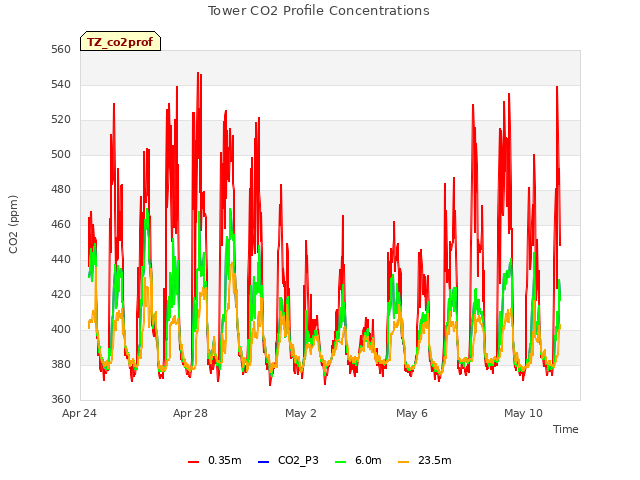 Explore the graph:Tower CO2 Profile Concentrations in a new window