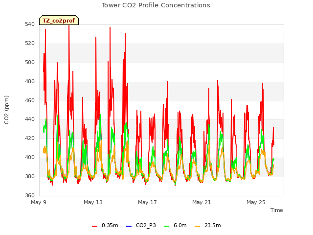 Explore the graph:Tower CO2 Profile Concentrations in a new window