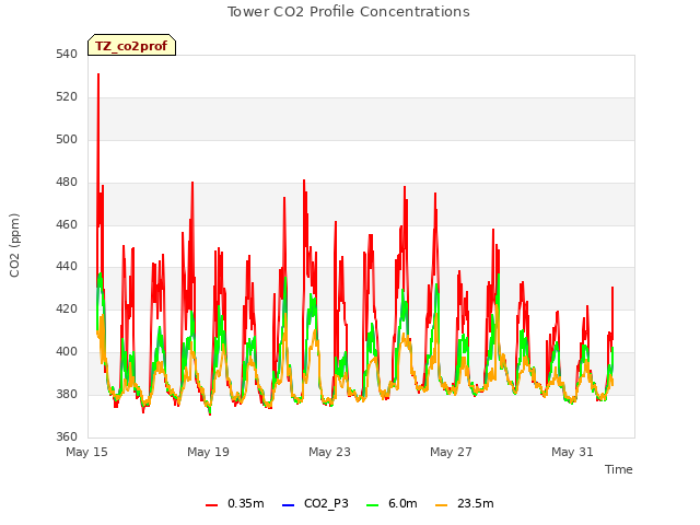 Explore the graph:Tower CO2 Profile Concentrations in a new window