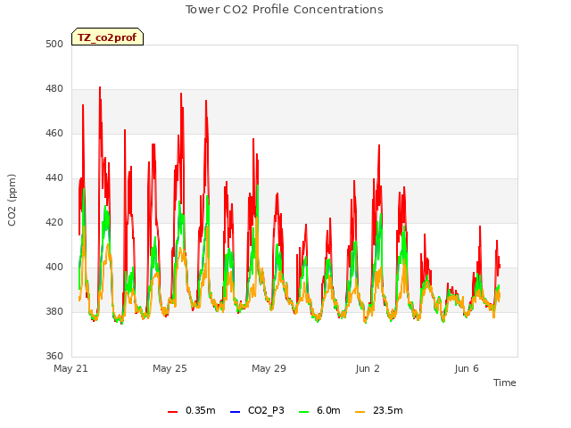 Explore the graph:Tower CO2 Profile Concentrations in a new window