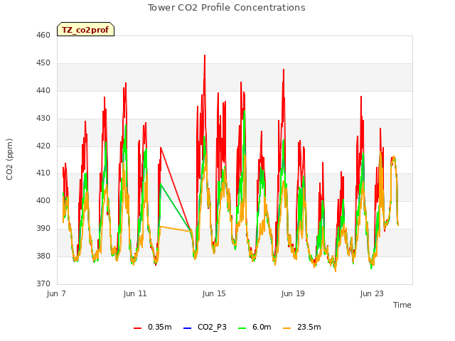 Explore the graph:Tower CO2 Profile Concentrations in a new window