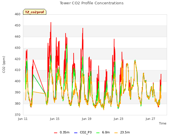 Explore the graph:Tower CO2 Profile Concentrations in a new window