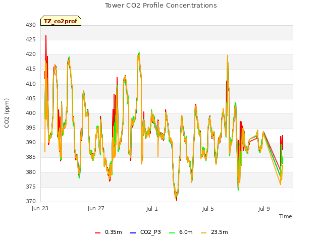 Explore the graph:Tower CO2 Profile Concentrations in a new window