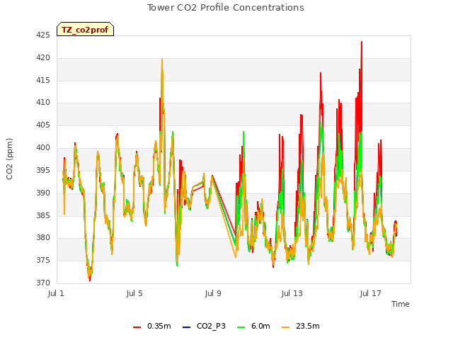 Explore the graph:Tower CO2 Profile Concentrations in a new window