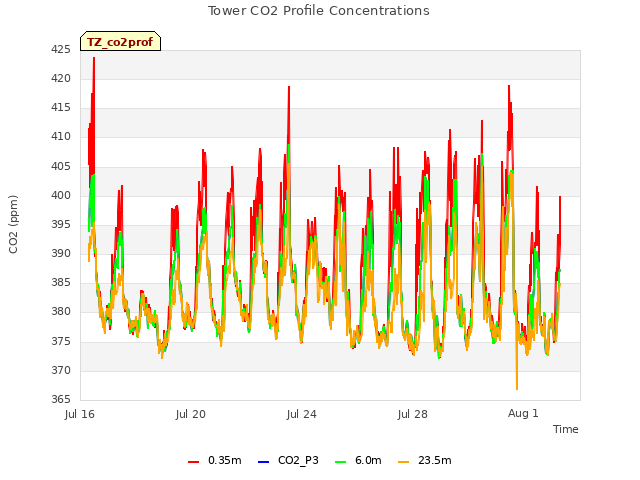 Explore the graph:Tower CO2 Profile Concentrations in a new window