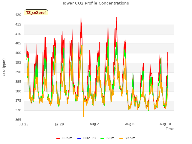 Explore the graph:Tower CO2 Profile Concentrations in a new window