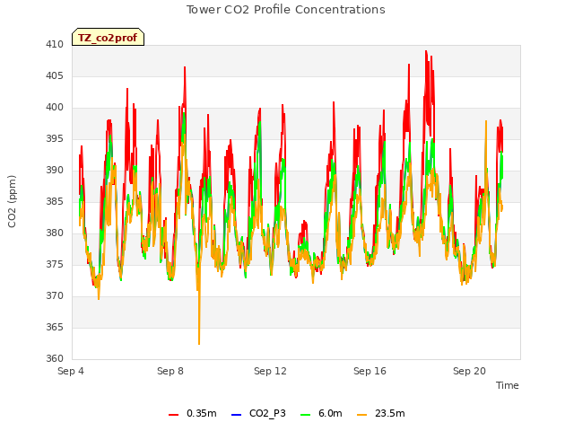 Explore the graph:Tower CO2 Profile Concentrations in a new window