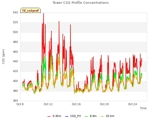Explore the graph:Tower CO2 Profile Concentrations in a new window