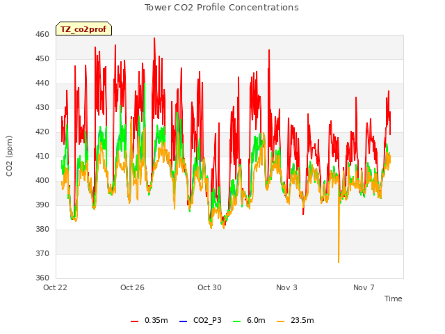 Explore the graph:Tower CO2 Profile Concentrations in a new window