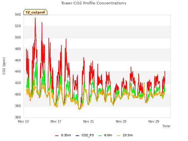 Explore the graph:Tower CO2 Profile Concentrations in a new window