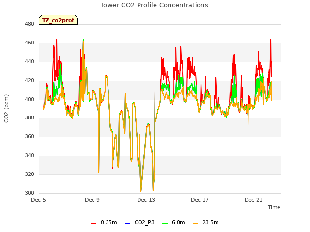 Explore the graph:Tower CO2 Profile Concentrations in a new window