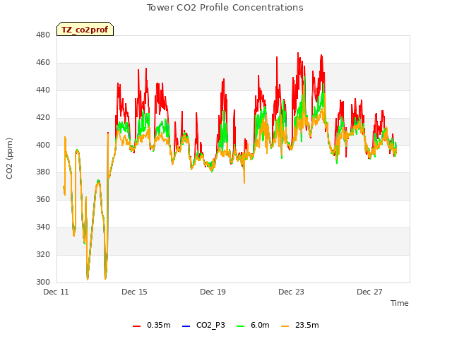 Explore the graph:Tower CO2 Profile Concentrations in a new window