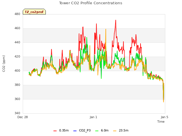 Explore the graph:Tower CO2 Profile Concentrations in a new window