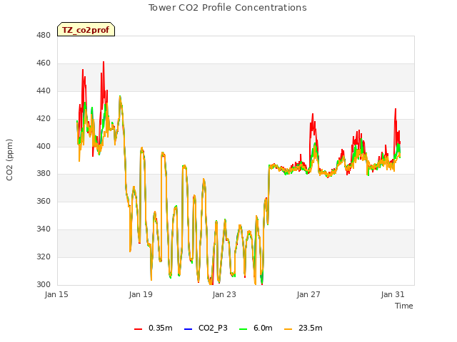 Explore the graph:Tower CO2 Profile Concentrations in a new window