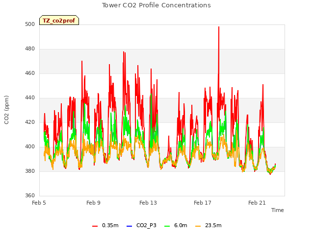 Explore the graph:Tower CO2 Profile Concentrations in a new window