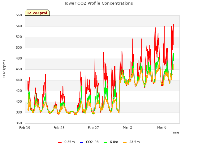 Explore the graph:Tower CO2 Profile Concentrations in a new window