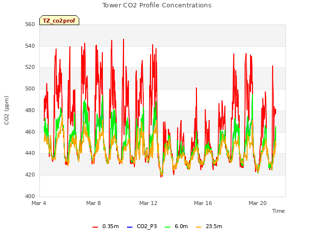 Explore the graph:Tower CO2 Profile Concentrations in a new window