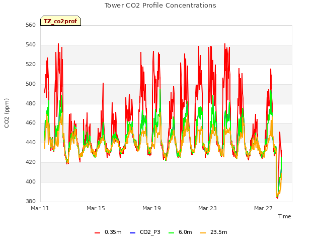 Explore the graph:Tower CO2 Profile Concentrations in a new window