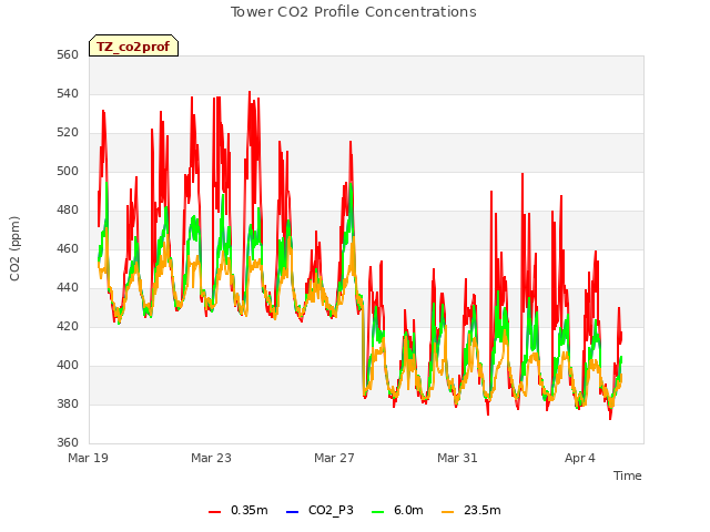 Explore the graph:Tower CO2 Profile Concentrations in a new window