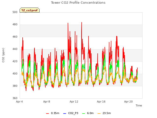 Explore the graph:Tower CO2 Profile Concentrations in a new window