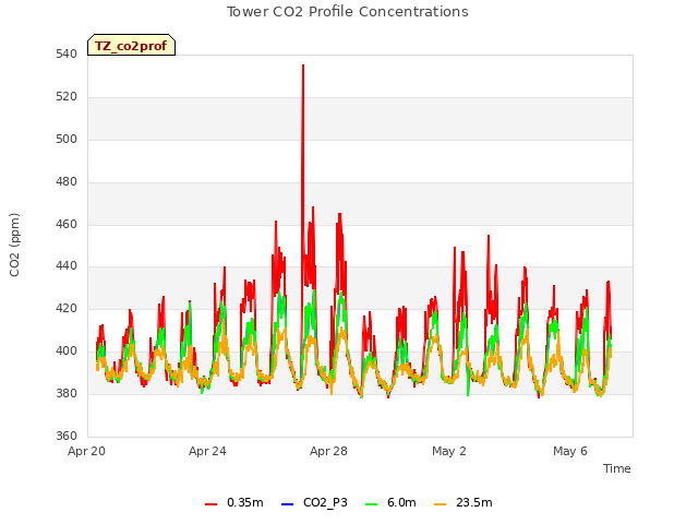 Explore the graph:Tower CO2 Profile Concentrations in a new window