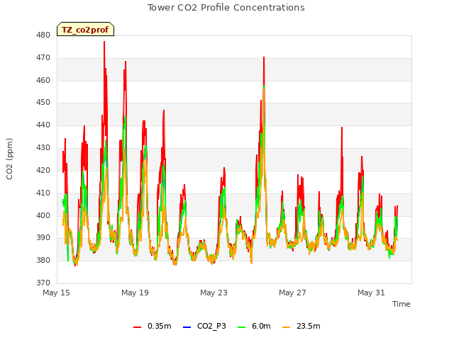 Explore the graph:Tower CO2 Profile Concentrations in a new window