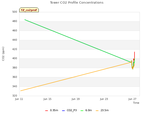 Explore the graph:Tower CO2 Profile Concentrations in a new window