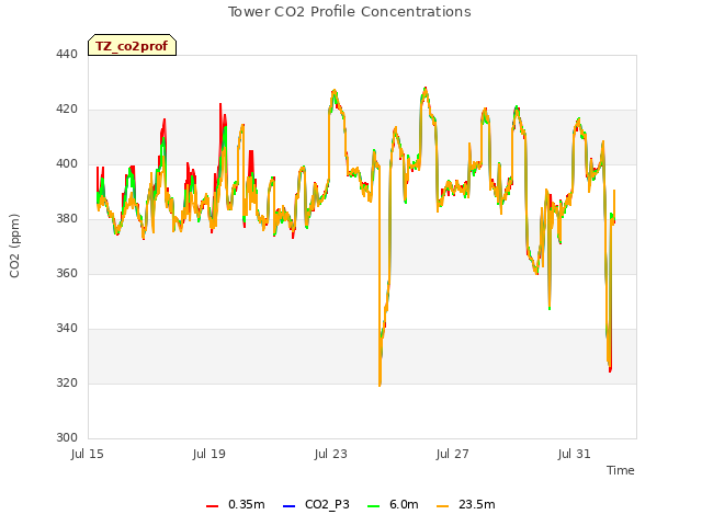 Explore the graph:Tower CO2 Profile Concentrations in a new window