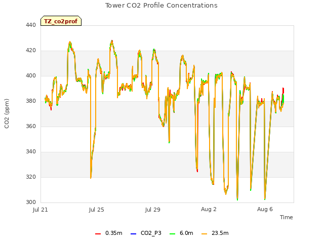 Explore the graph:Tower CO2 Profile Concentrations in a new window