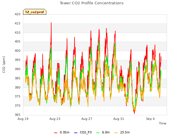 Explore the graph:Tower CO2 Profile Concentrations in a new window