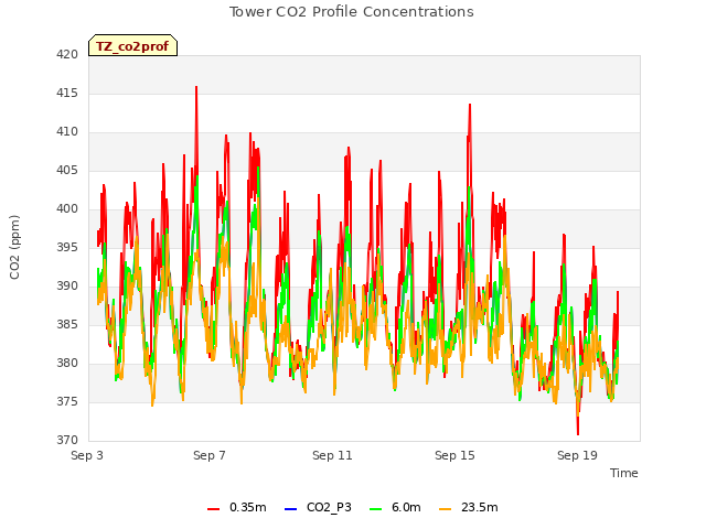 Explore the graph:Tower CO2 Profile Concentrations in a new window