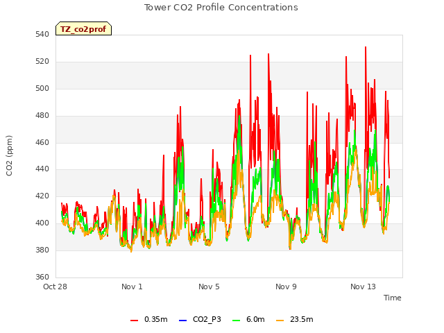 Explore the graph:Tower CO2 Profile Concentrations in a new window