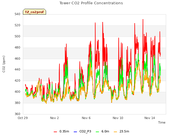 Explore the graph:Tower CO2 Profile Concentrations in a new window