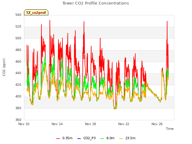 Explore the graph:Tower CO2 Profile Concentrations in a new window
