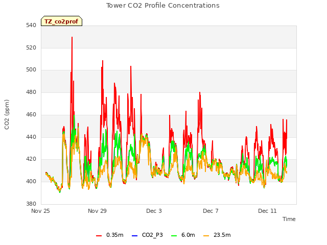 Explore the graph:Tower CO2 Profile Concentrations in a new window