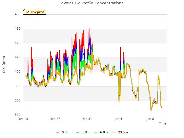 Explore the graph:Tower CO2 Profile Concentrations in a new window