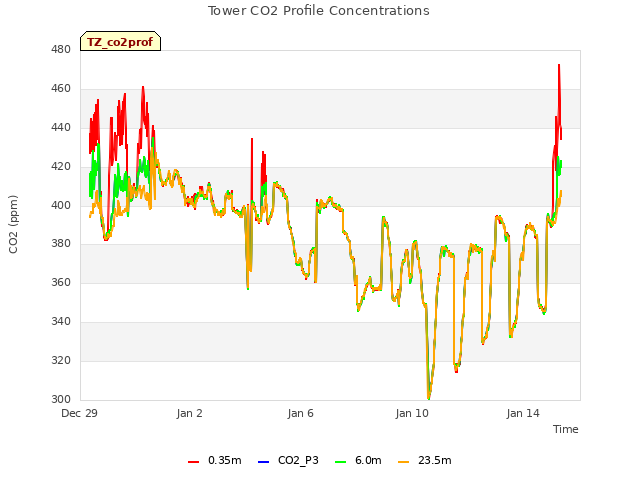 Explore the graph:Tower CO2 Profile Concentrations in a new window