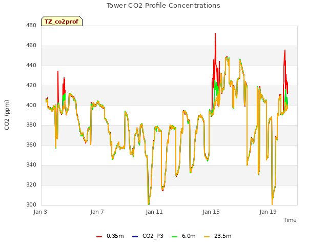 Explore the graph:Tower CO2 Profile Concentrations in a new window