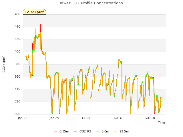 Explore the graph:Tower CO2 Profile Concentrations in a new window