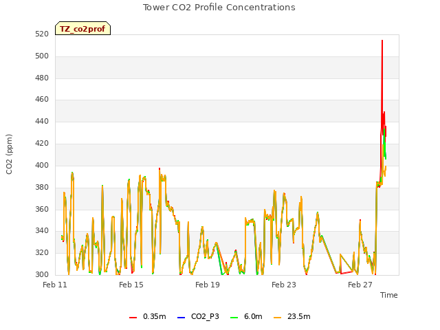 Explore the graph:Tower CO2 Profile Concentrations in a new window