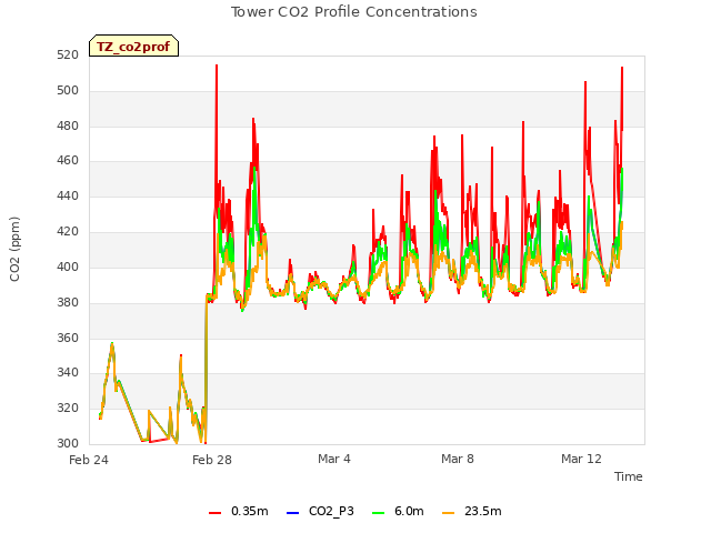 Explore the graph:Tower CO2 Profile Concentrations in a new window