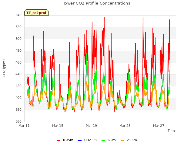 Explore the graph:Tower CO2 Profile Concentrations in a new window