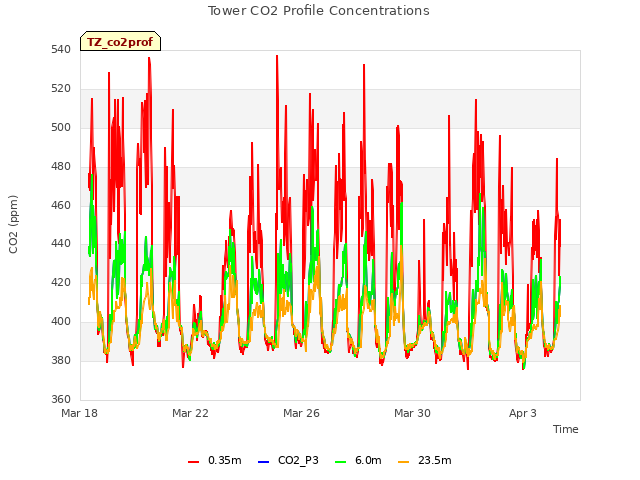 Explore the graph:Tower CO2 Profile Concentrations in a new window