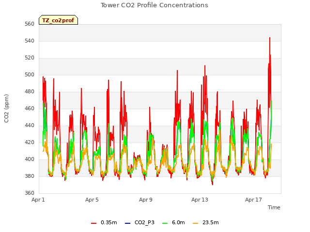 Explore the graph:Tower CO2 Profile Concentrations in a new window