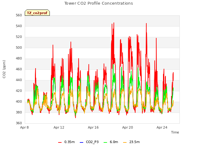 Explore the graph:Tower CO2 Profile Concentrations in a new window