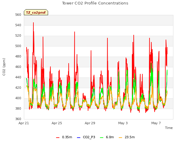 Explore the graph:Tower CO2 Profile Concentrations in a new window