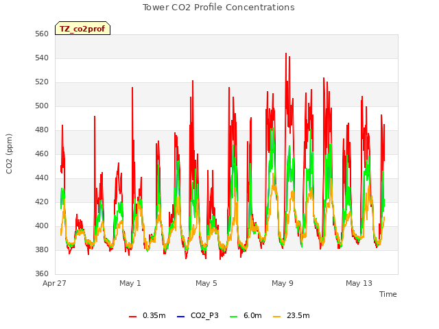 Explore the graph:Tower CO2 Profile Concentrations in a new window