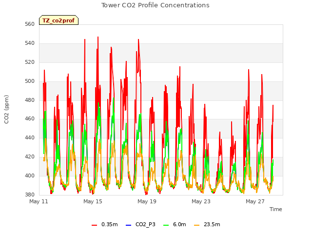Explore the graph:Tower CO2 Profile Concentrations in a new window
